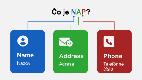 Čo je NAP - grafické znázornenie skratky Name (názov), Address (adresa), Phone (telefónne číslo) s farbami a popisom