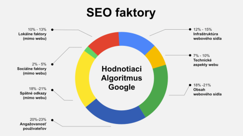 SEO faktory hodnotiaceho algoritmu Google znázorneným koláčovým grafom a rozdelním hlavných skupín