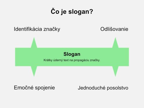 Graficky znázornený popis sloganu - Identifikácia značky, Odlišovanie, Emočné spojenie, Jednoduché posolstvo